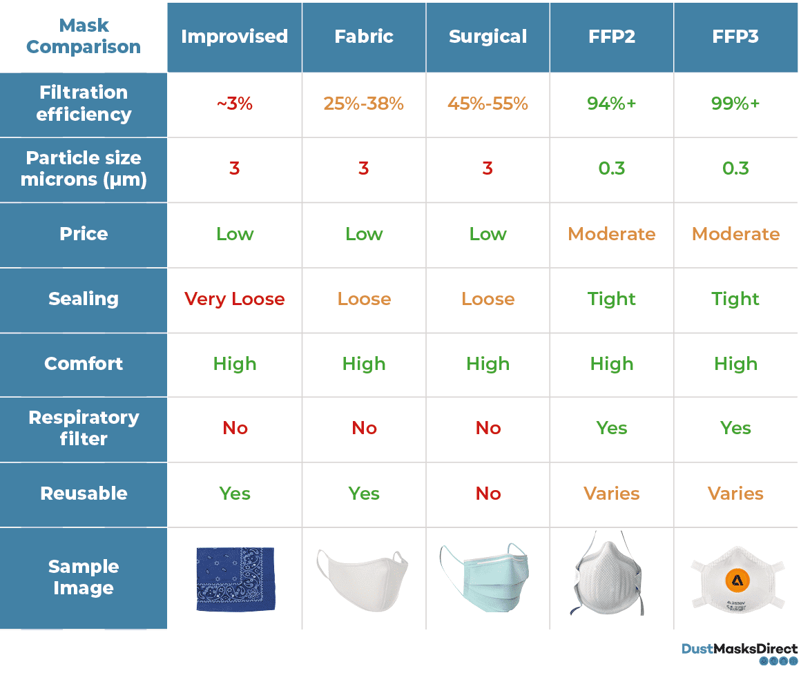 Why Choose a Graded Face Mask? - Dust Masks Direct